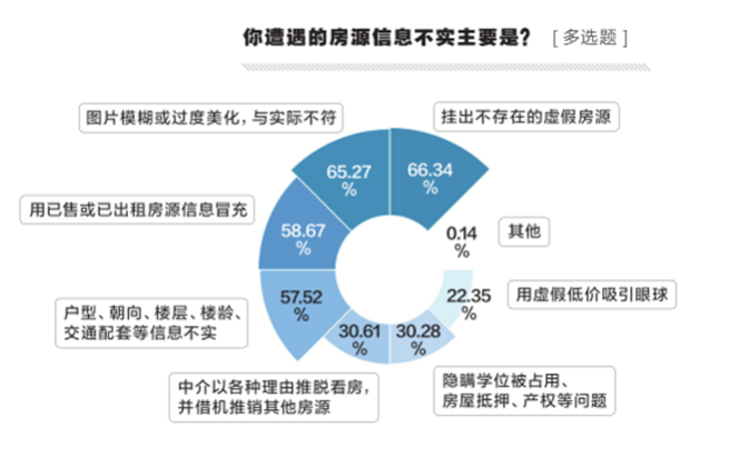 《2020互联网“虚假房源”调查报告》发布,六成受访者遭遇过假房源-中国网地产