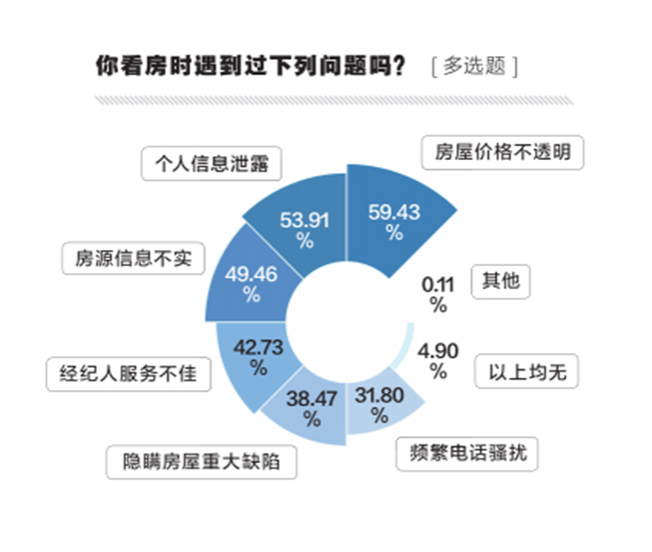 《2020互联网“虚假房源”调查报告》发布,六成受访者遭遇过假房源-中国网地产