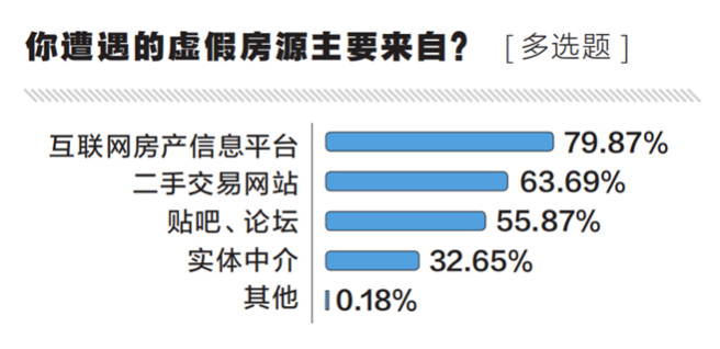 《2020互联网“虚假房源”调查报告》发布,六成受访者遭遇过假房源-中国网地产